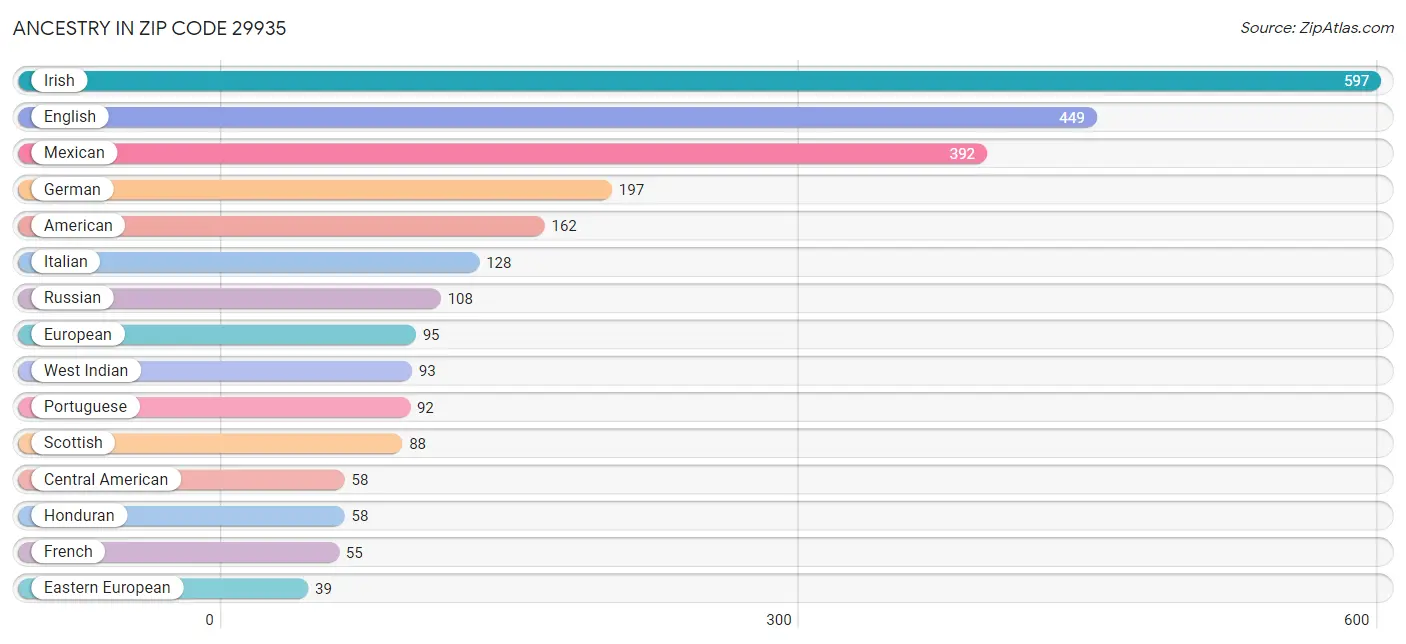 Ancestry in Zip Code 29935