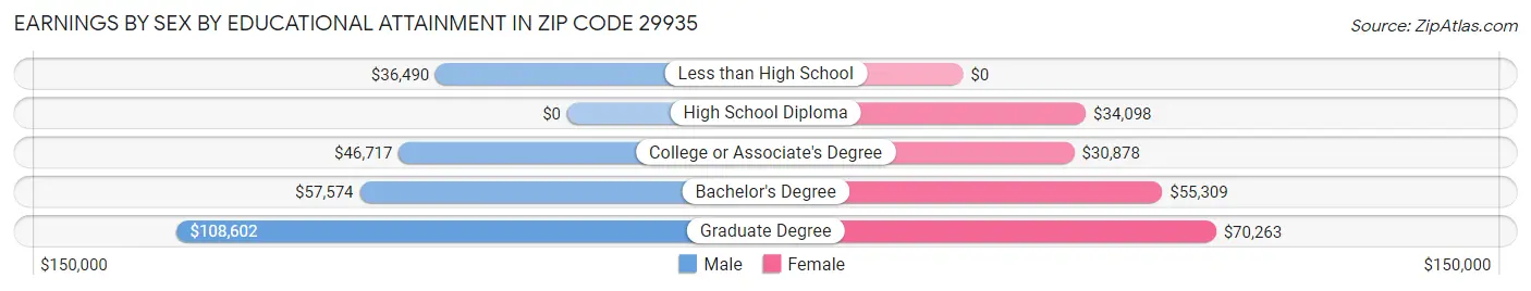 Earnings by Sex by Educational Attainment in Zip Code 29935