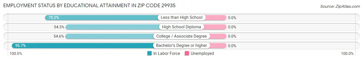 Employment Status by Educational Attainment in Zip Code 29935