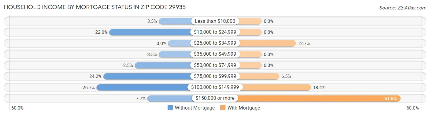 Household Income by Mortgage Status in Zip Code 29935