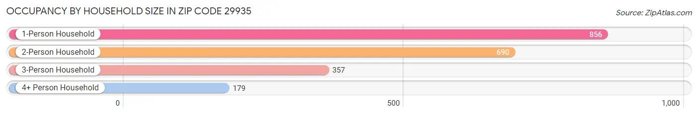 Occupancy by Household Size in Zip Code 29935