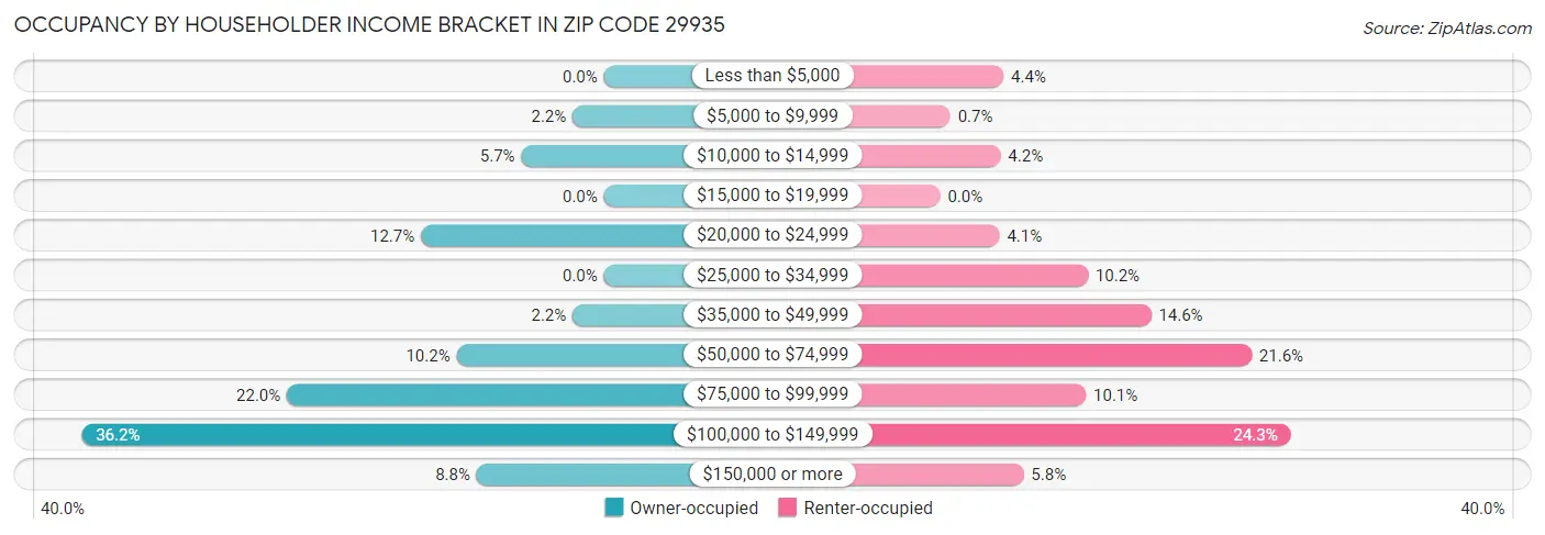 Occupancy by Householder Income Bracket in Zip Code 29935