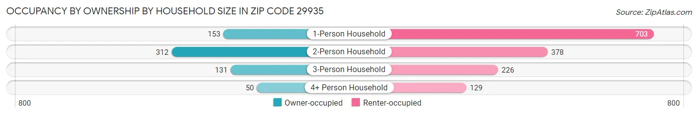 Occupancy by Ownership by Household Size in Zip Code 29935