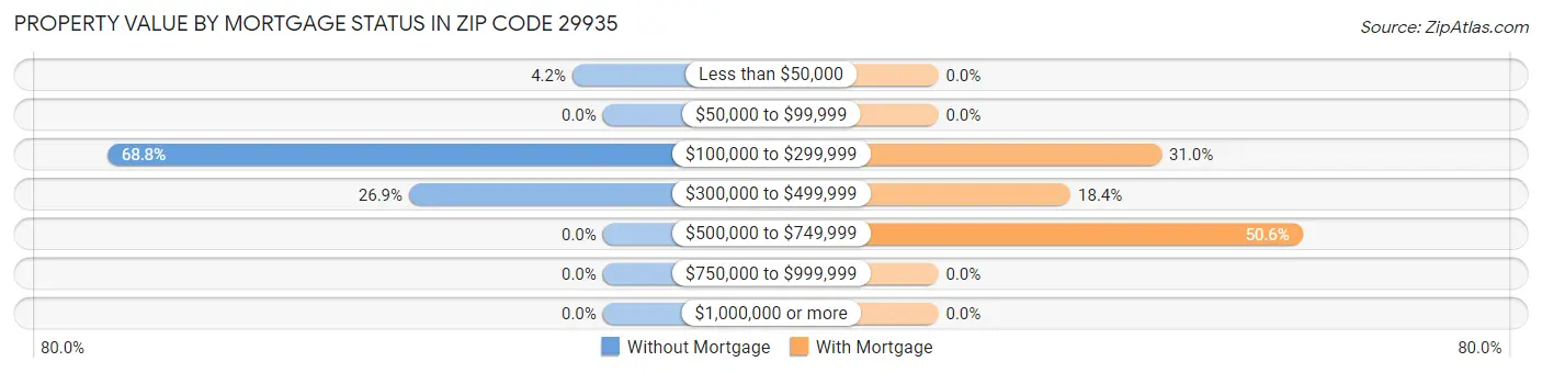Property Value by Mortgage Status in Zip Code 29935