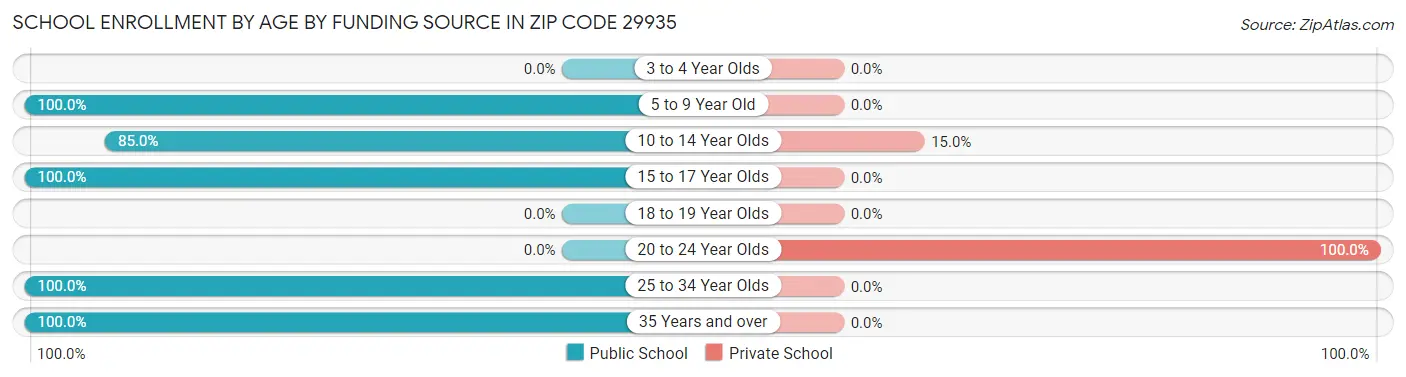 School Enrollment by Age by Funding Source in Zip Code 29935
