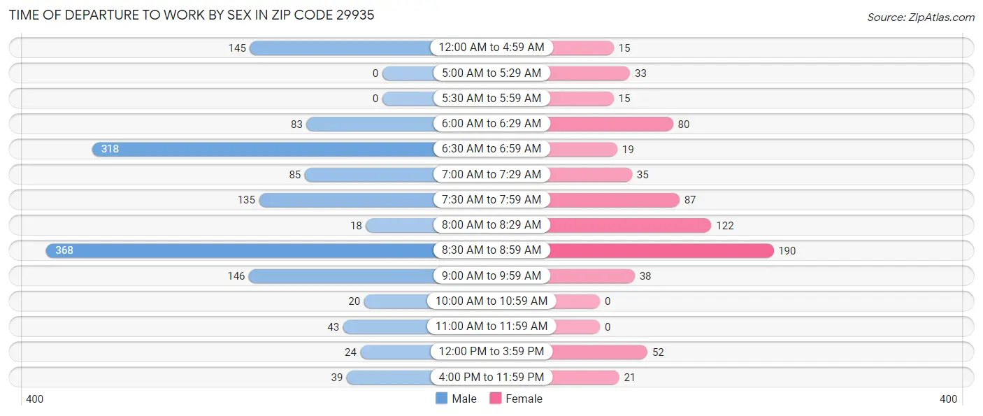 Time of Departure to Work by Sex in Zip Code 29935