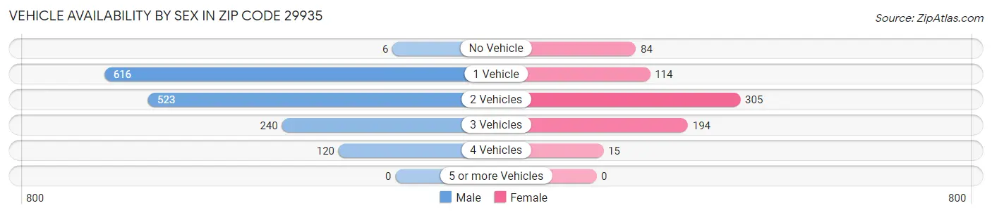 Vehicle Availability by Sex in Zip Code 29935
