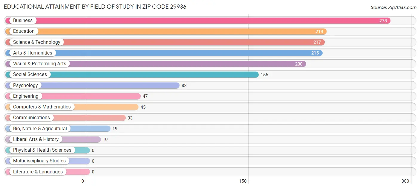 Educational Attainment by Field of Study in Zip Code 29936