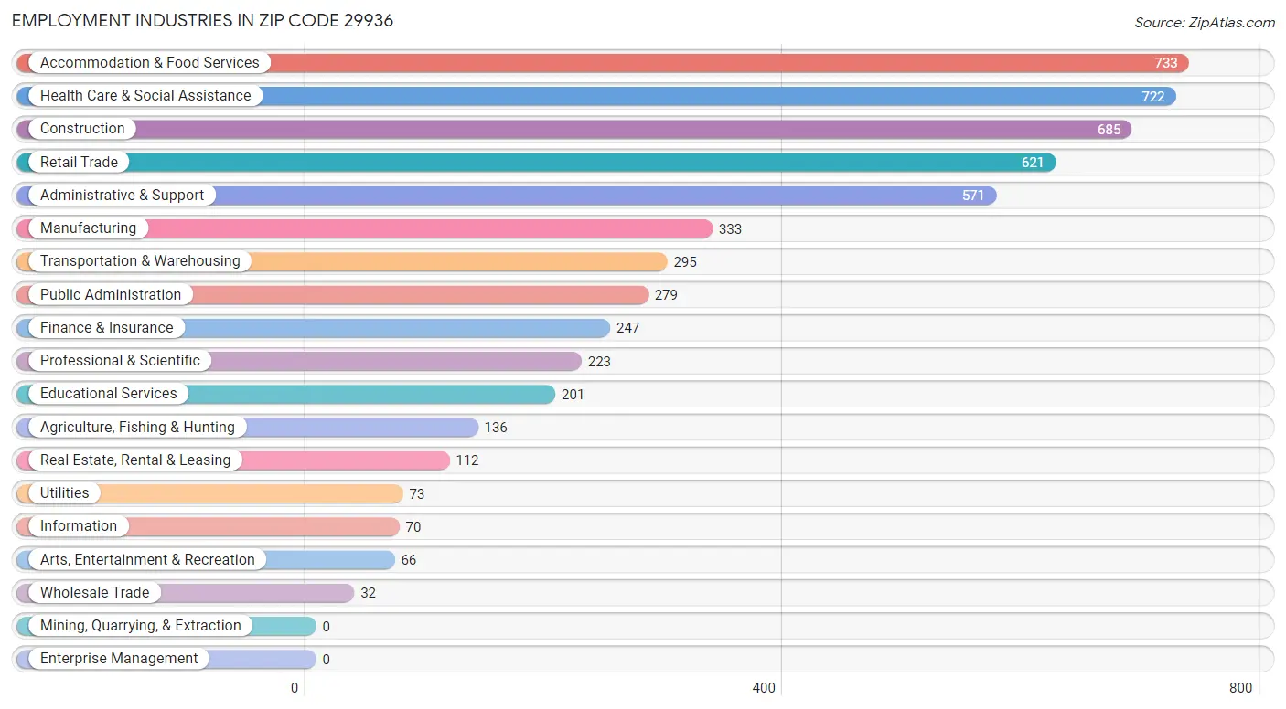 Employment Industries in Zip Code 29936