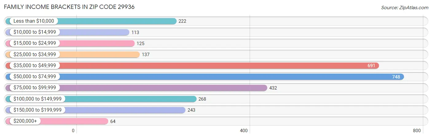 Family Income Brackets in Zip Code 29936