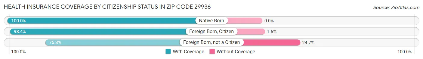 Health Insurance Coverage by Citizenship Status in Zip Code 29936