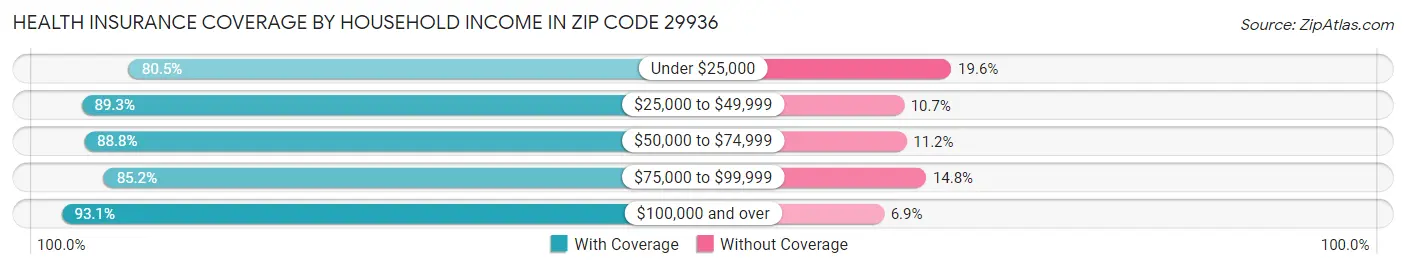 Health Insurance Coverage by Household Income in Zip Code 29936