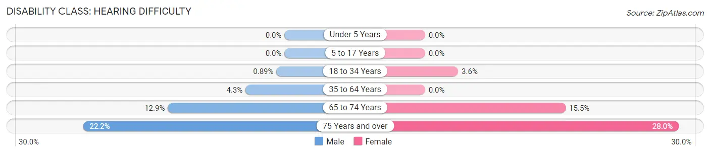 Disability in Zip Code 29936: <span>Hearing Difficulty</span>