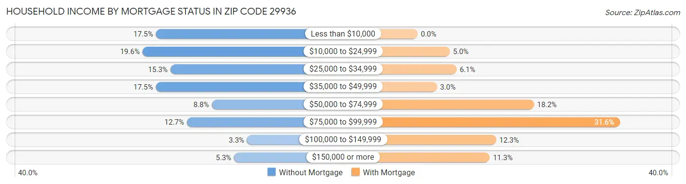 Household Income by Mortgage Status in Zip Code 29936