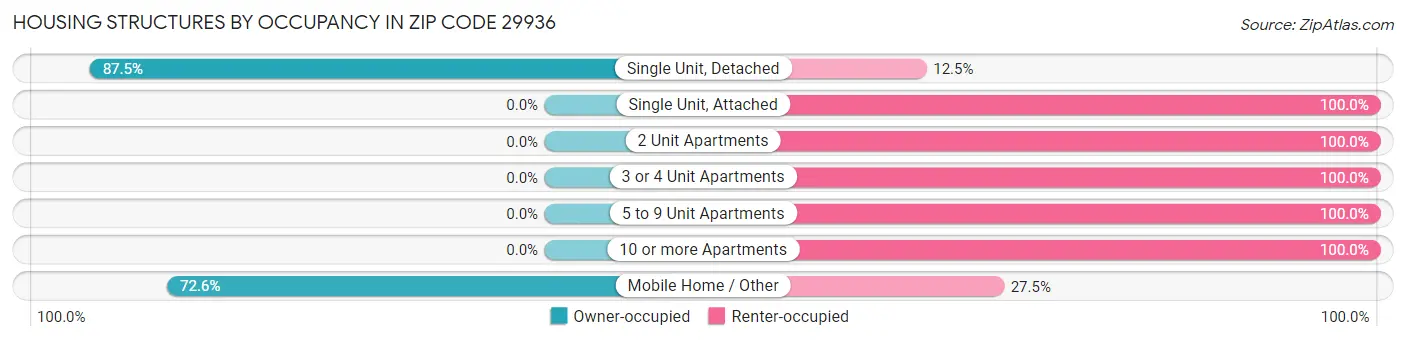 Housing Structures by Occupancy in Zip Code 29936