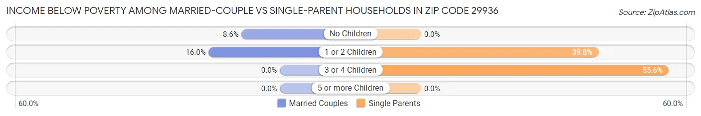 Income Below Poverty Among Married-Couple vs Single-Parent Households in Zip Code 29936