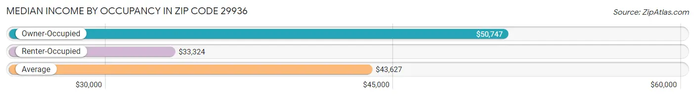 Median Income by Occupancy in Zip Code 29936