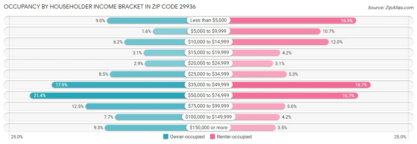 Occupancy by Householder Income Bracket in Zip Code 29936