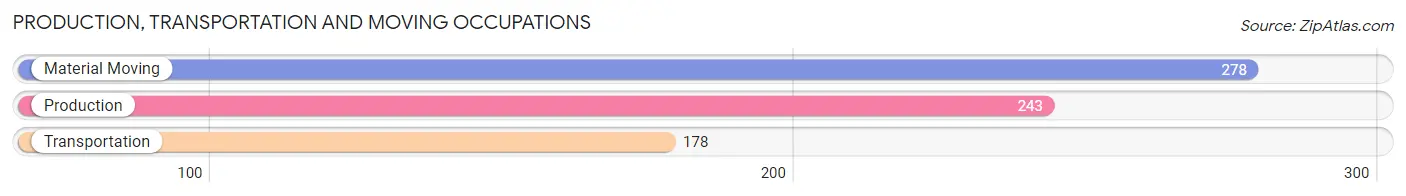 Production, Transportation and Moving Occupations in Zip Code 29936