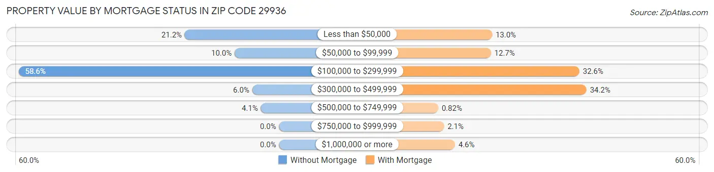 Property Value by Mortgage Status in Zip Code 29936