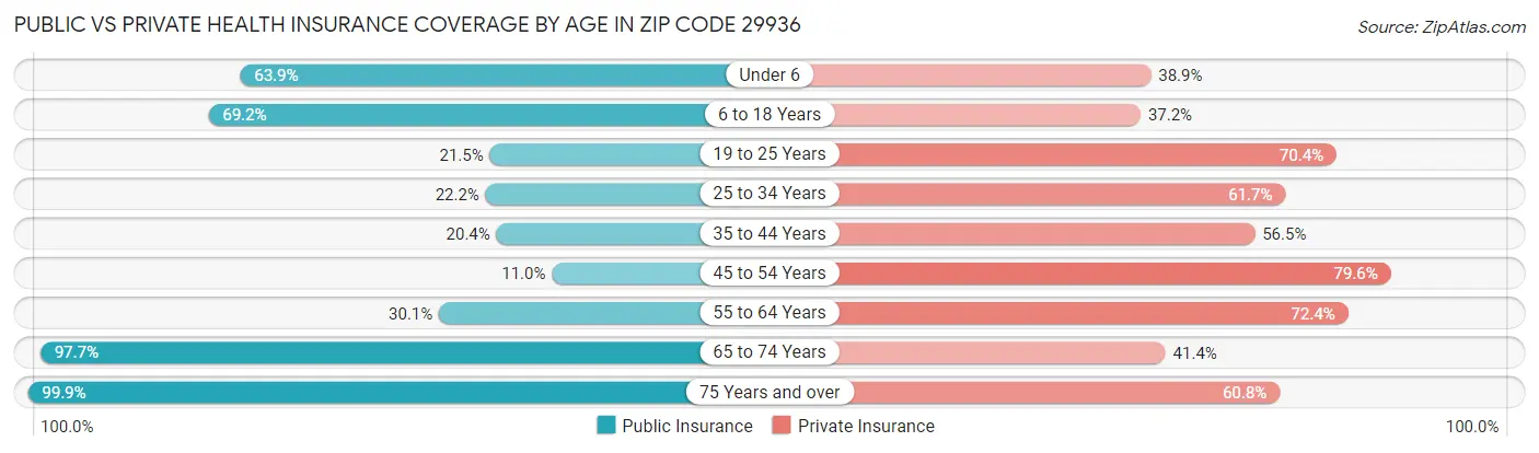 Public vs Private Health Insurance Coverage by Age in Zip Code 29936