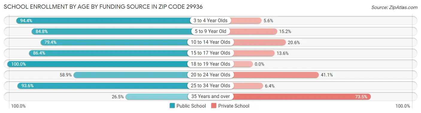 School Enrollment by Age by Funding Source in Zip Code 29936