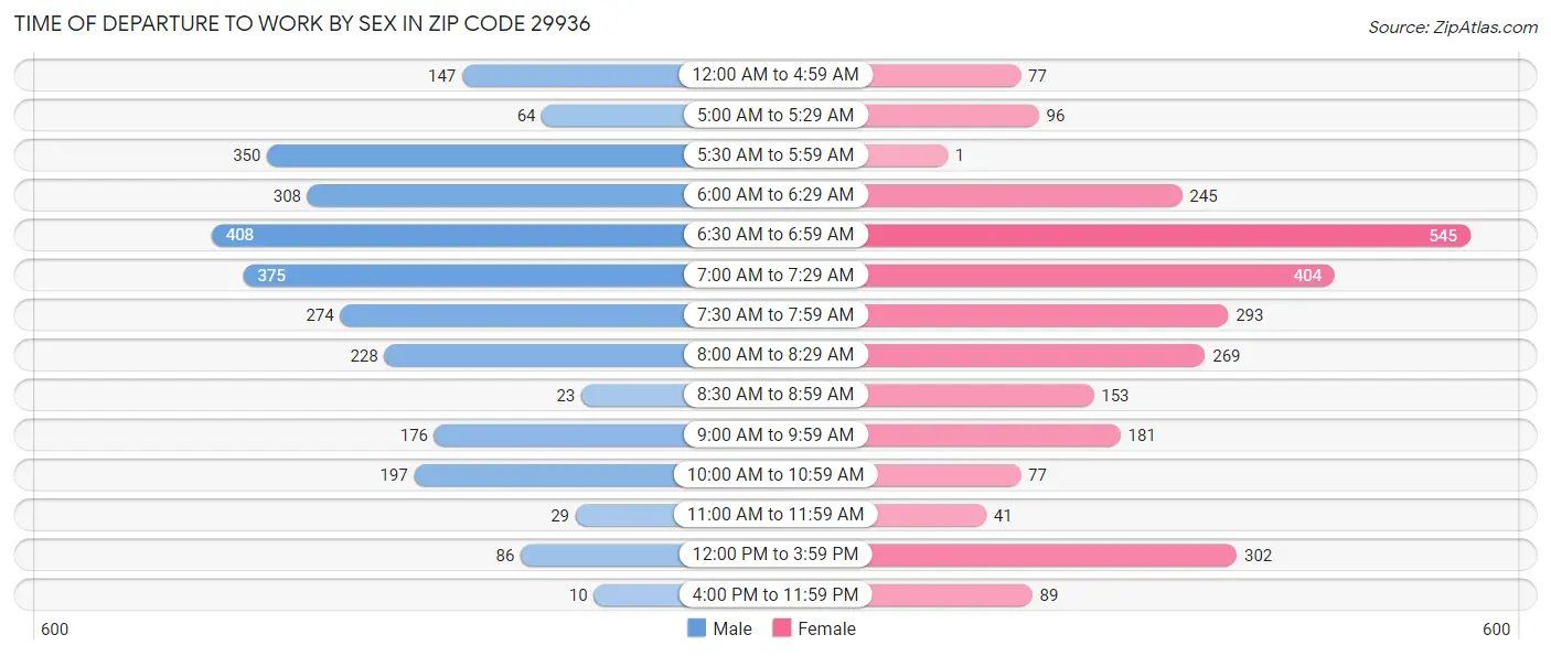 Time of Departure to Work by Sex in Zip Code 29936