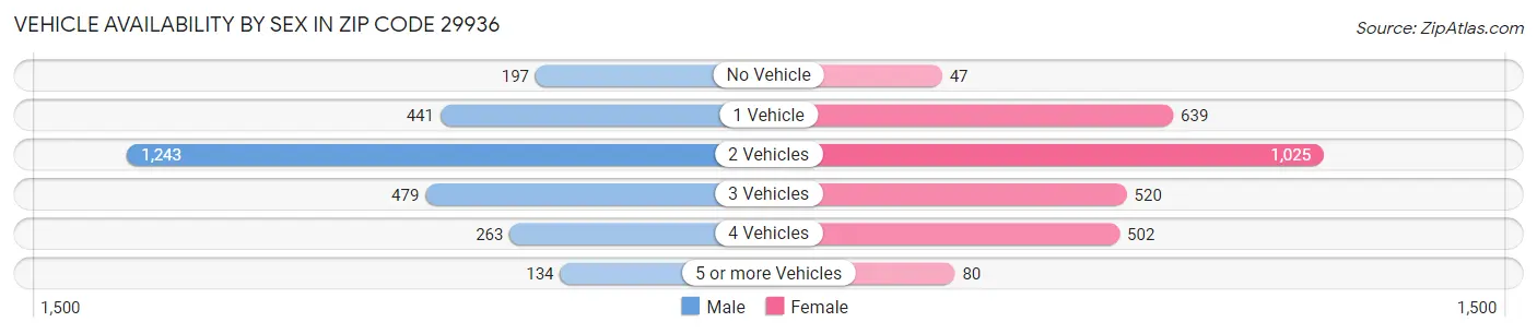 Vehicle Availability by Sex in Zip Code 29936
