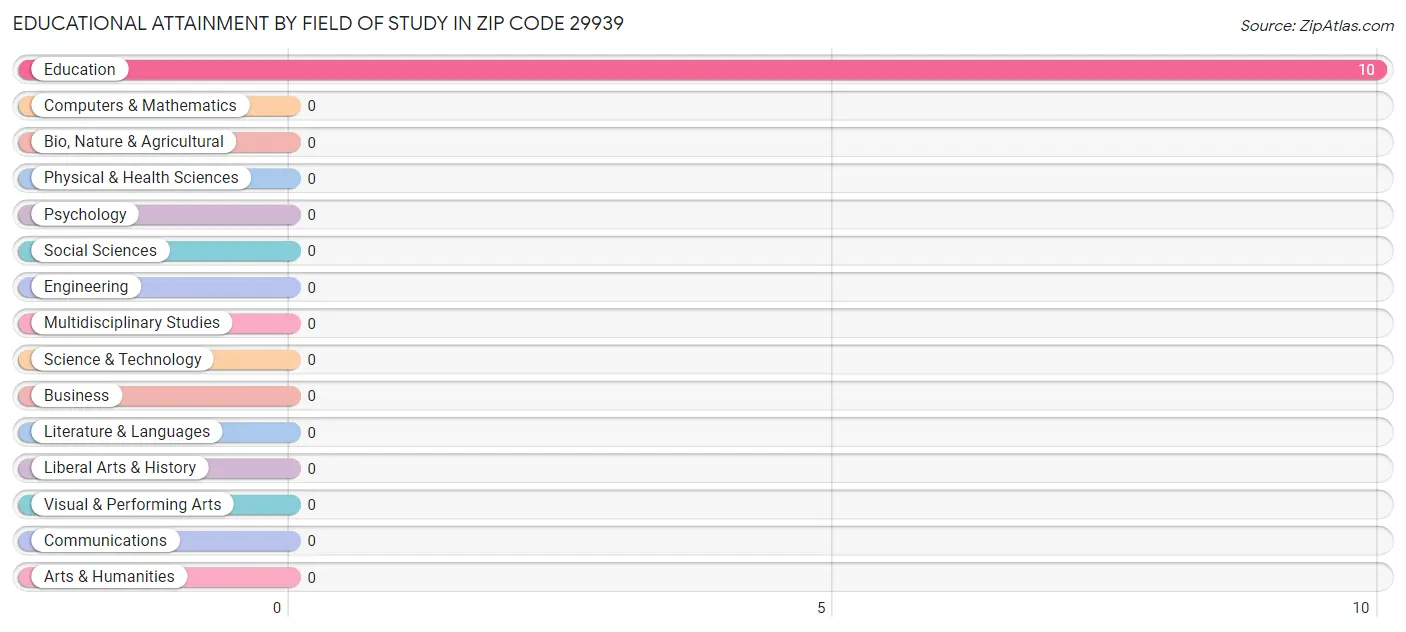 Educational Attainment by Field of Study in Zip Code 29939