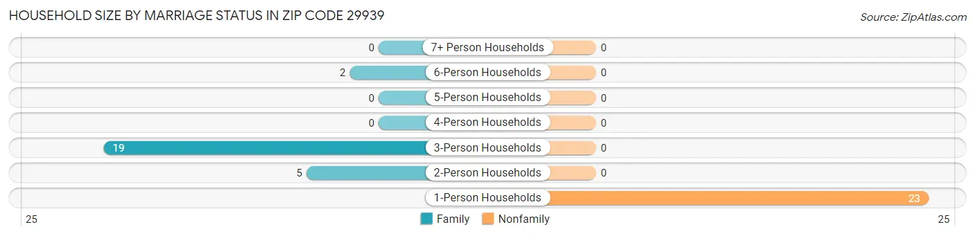 Household Size by Marriage Status in Zip Code 29939