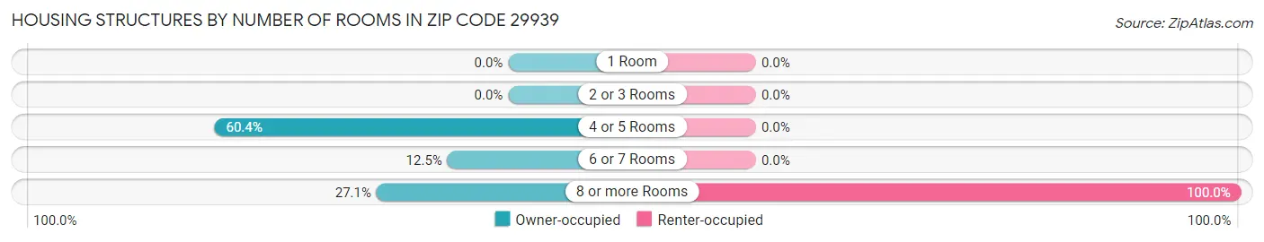 Housing Structures by Number of Rooms in Zip Code 29939