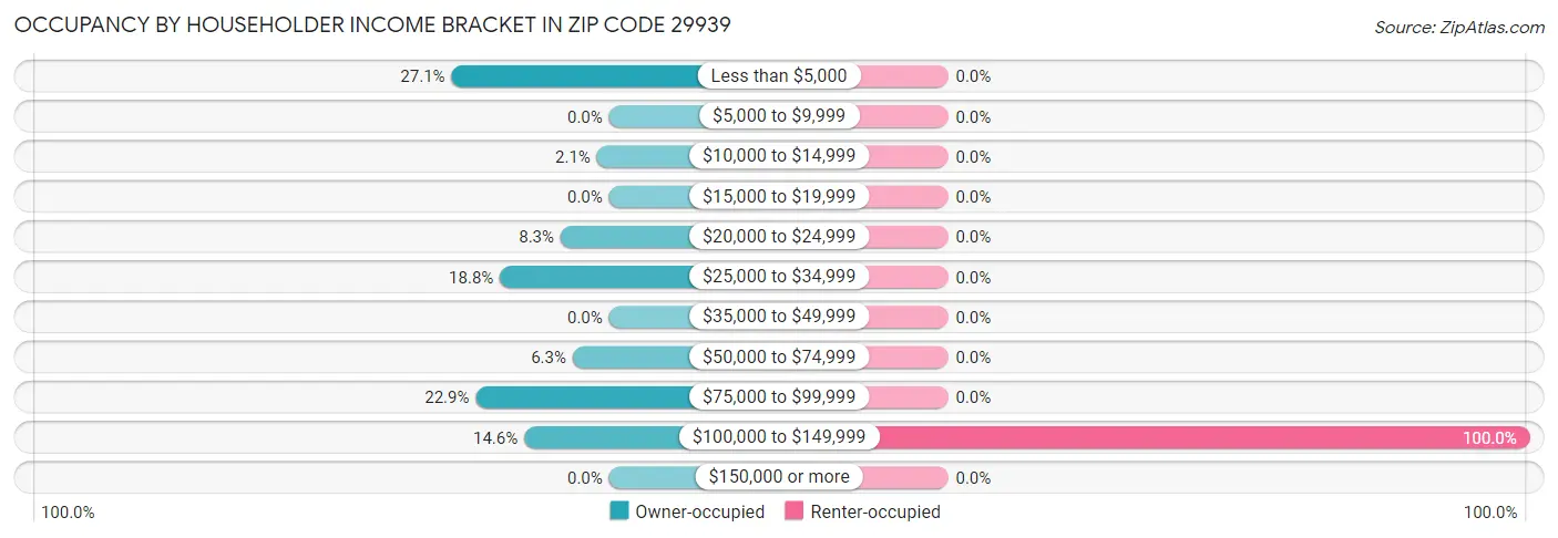 Occupancy by Householder Income Bracket in Zip Code 29939