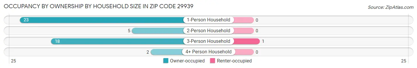 Occupancy by Ownership by Household Size in Zip Code 29939