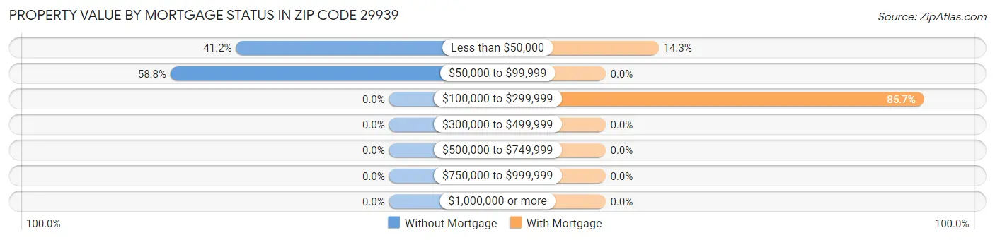 Property Value by Mortgage Status in Zip Code 29939