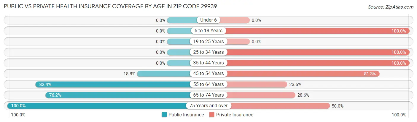 Public vs Private Health Insurance Coverage by Age in Zip Code 29939