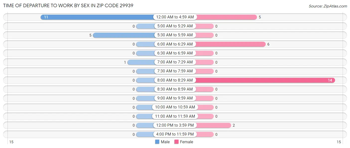 Time of Departure to Work by Sex in Zip Code 29939