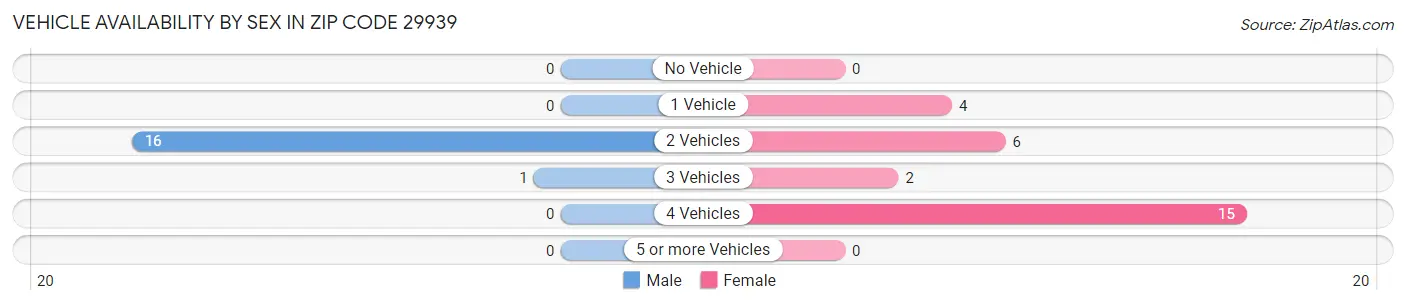 Vehicle Availability by Sex in Zip Code 29939