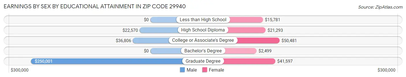 Earnings by Sex by Educational Attainment in Zip Code 29940