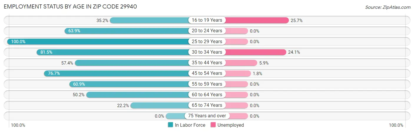Employment Status by Age in Zip Code 29940
