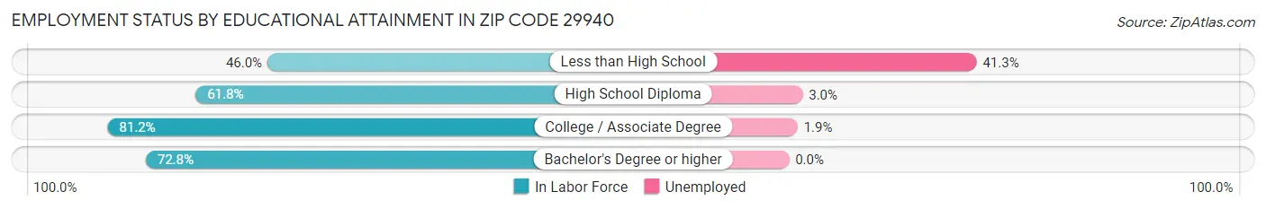 Employment Status by Educational Attainment in Zip Code 29940