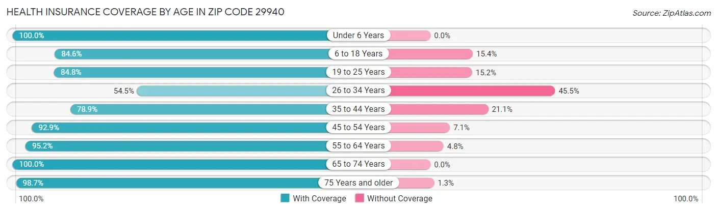 Health Insurance Coverage by Age in Zip Code 29940