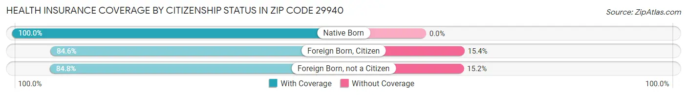 Health Insurance Coverage by Citizenship Status in Zip Code 29940