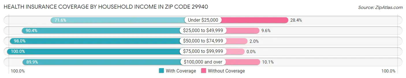 Health Insurance Coverage by Household Income in Zip Code 29940