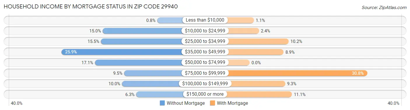 Household Income by Mortgage Status in Zip Code 29940