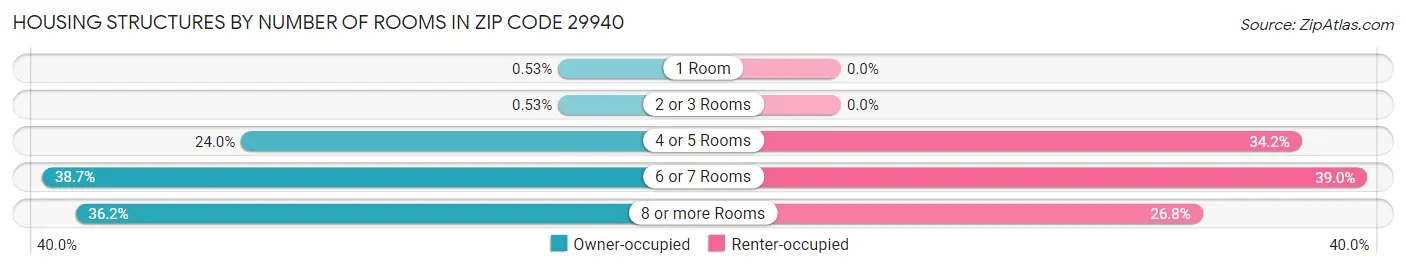 Housing Structures by Number of Rooms in Zip Code 29940