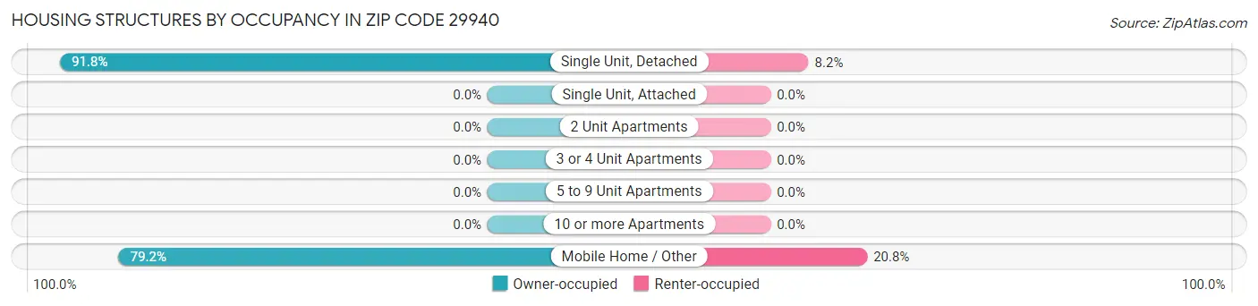 Housing Structures by Occupancy in Zip Code 29940