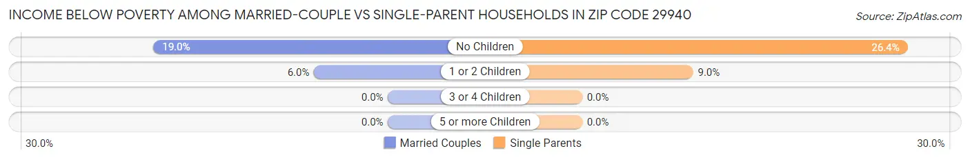 Income Below Poverty Among Married-Couple vs Single-Parent Households in Zip Code 29940