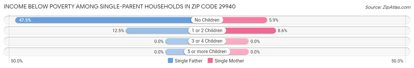 Income Below Poverty Among Single-Parent Households in Zip Code 29940