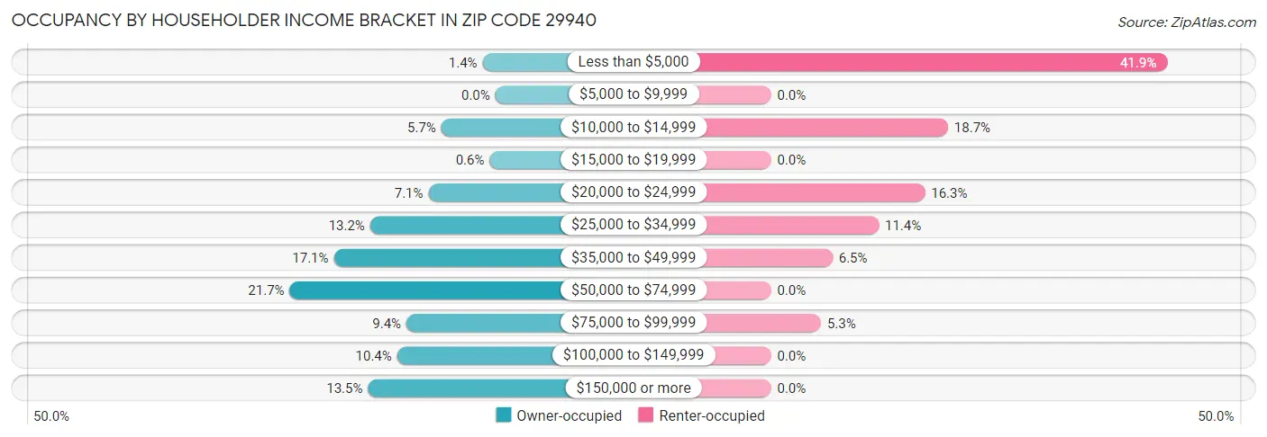 Occupancy by Householder Income Bracket in Zip Code 29940