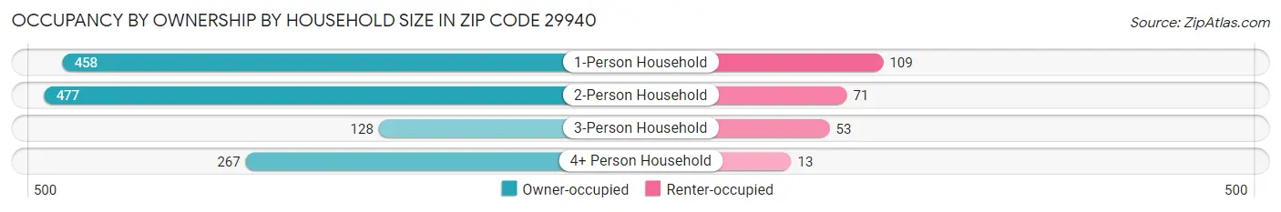 Occupancy by Ownership by Household Size in Zip Code 29940